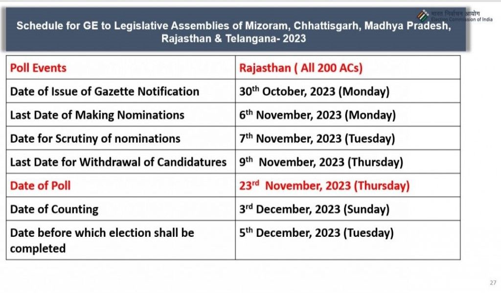 Assembly Elections announced by ECI in MP, Rajasthan, Telangana, Chhattisgarh and Mizoram - Satya Hindi