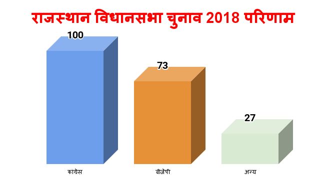 rajasthan assembly polls 2018 result congress vs bjp - Satya Hindi