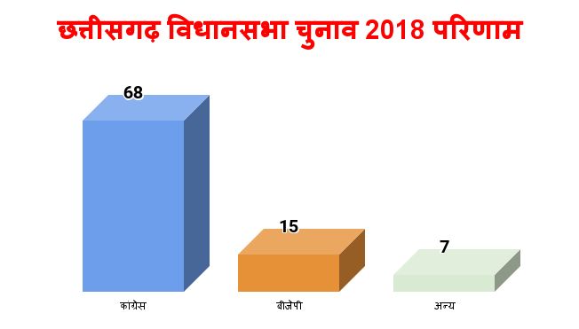 chhattisgarh assembly elections 2018 result congress vs bjp - Satya Hindi