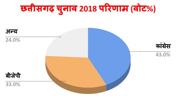 chhattisgarh assembly elections 2018 result congress vs bjp - Satya Hindi