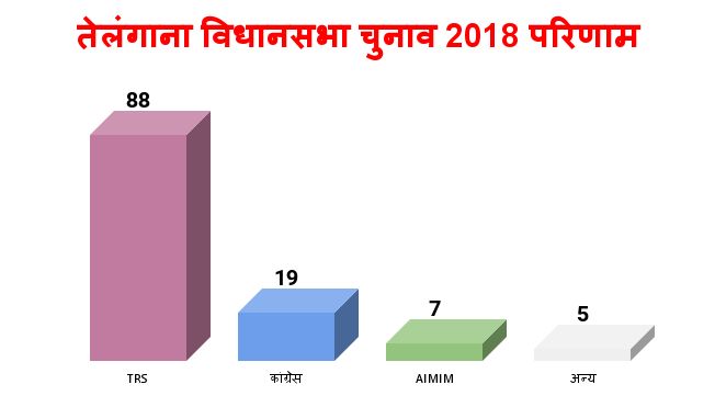 telangana assembly polls 2018 result trs brs congress bjp - Satya Hindi