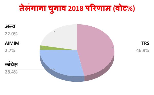 telangana assembly polls 2018 result trs brs congress bjp - Satya Hindi