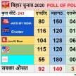 Exit Poll in Bihar election 2020 failed - Satya Hindi