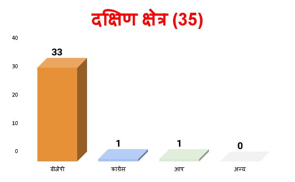 gujarat assembly elections result bjp record win data - Satya Hindi