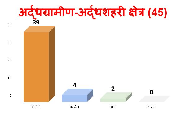 gujarat assembly elections result bjp record win data - Satya Hindi
