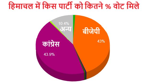himachal pradesh assembly polls result constant change - Satya Hindi