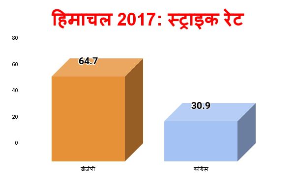 himachal pradesh assembly polls result constant change - Satya Hindi