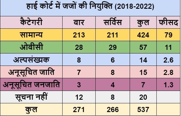 79% of new HC judges upper caste Supreme Court Collegium  - Satya Hindi