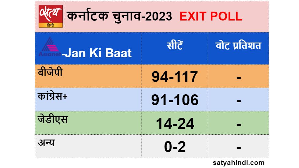 karnataka assembly election jan ki baat exit poll bjp - Satya Hindi