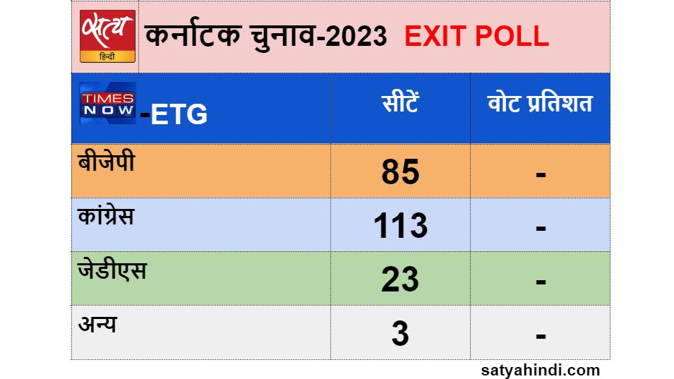 karnataka election counting result vs exit polls - Satya Hindi