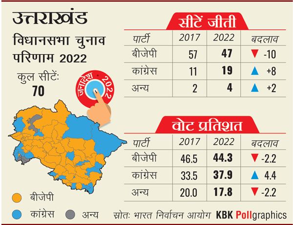 BJP new Cm for Uttarakhand - Satya Hindi