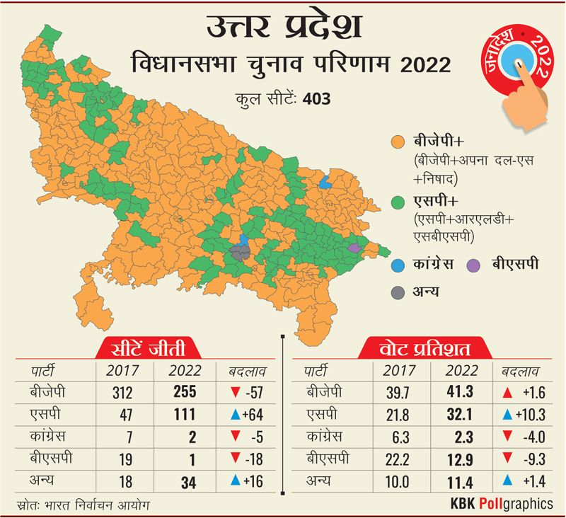 BSP lost in up election 2022 - Satya Hindi