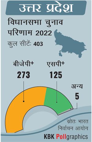 akhilesh yadav says bjp seats reduced in up election result - Satya Hindi