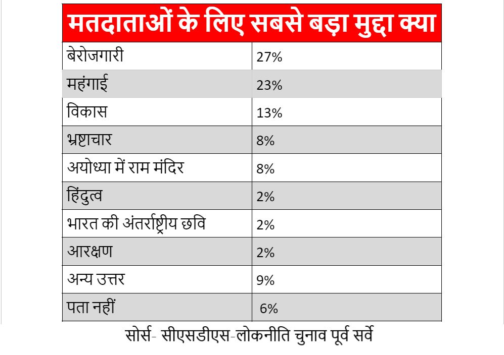 csds lokniti 2024 pre-poll survey unemployment price rise and development key issues - Satya Hindi