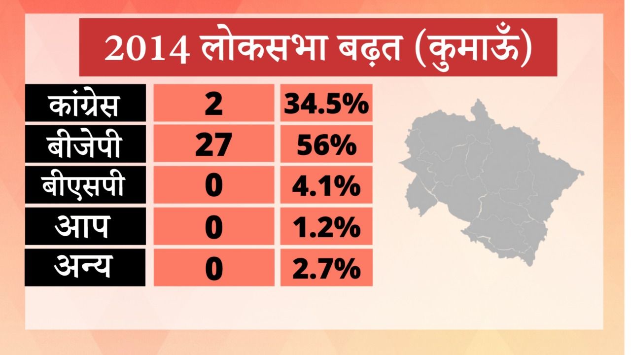 uttrakhand assembly election 2022 polling bjp congress aap - Satya Hindi