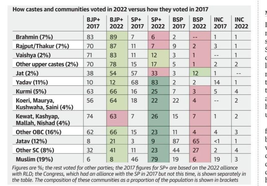 Statistics: BJP's vote increased in every class, every community in UP, BSP wasted - Satya Hindi
