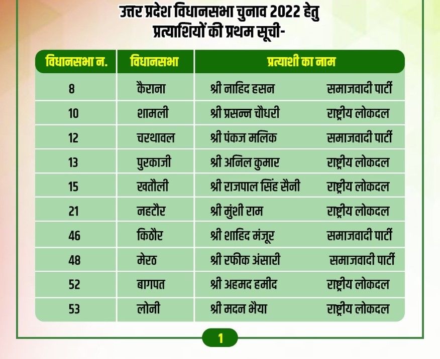 UP Election 2022: SP and RLD released the first list of 29 candidates, including 13 Muslims - Satya Hindi