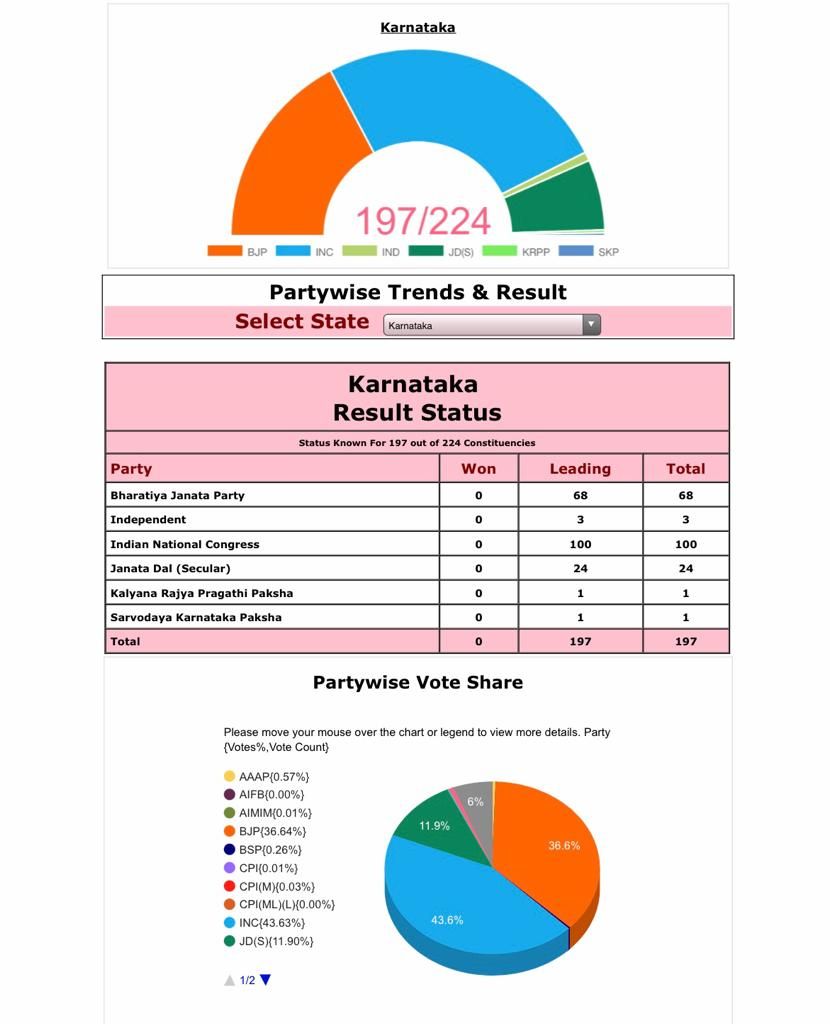 Karnataka Elections Live: results today, BJP, Congress and JDS in big fight - Satya Hindi
