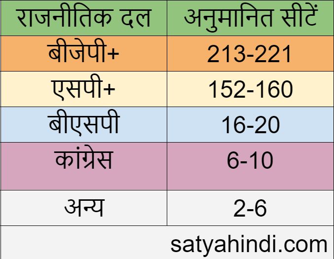 ABP-C Voter Survey for UP Polls 2022 - Satya Hindi