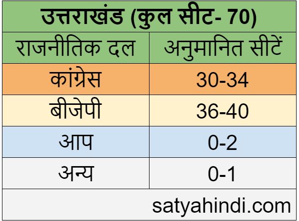 ABP-C Voter Survey for Uttarakhand and punjab election 2022 - Satya Hindi