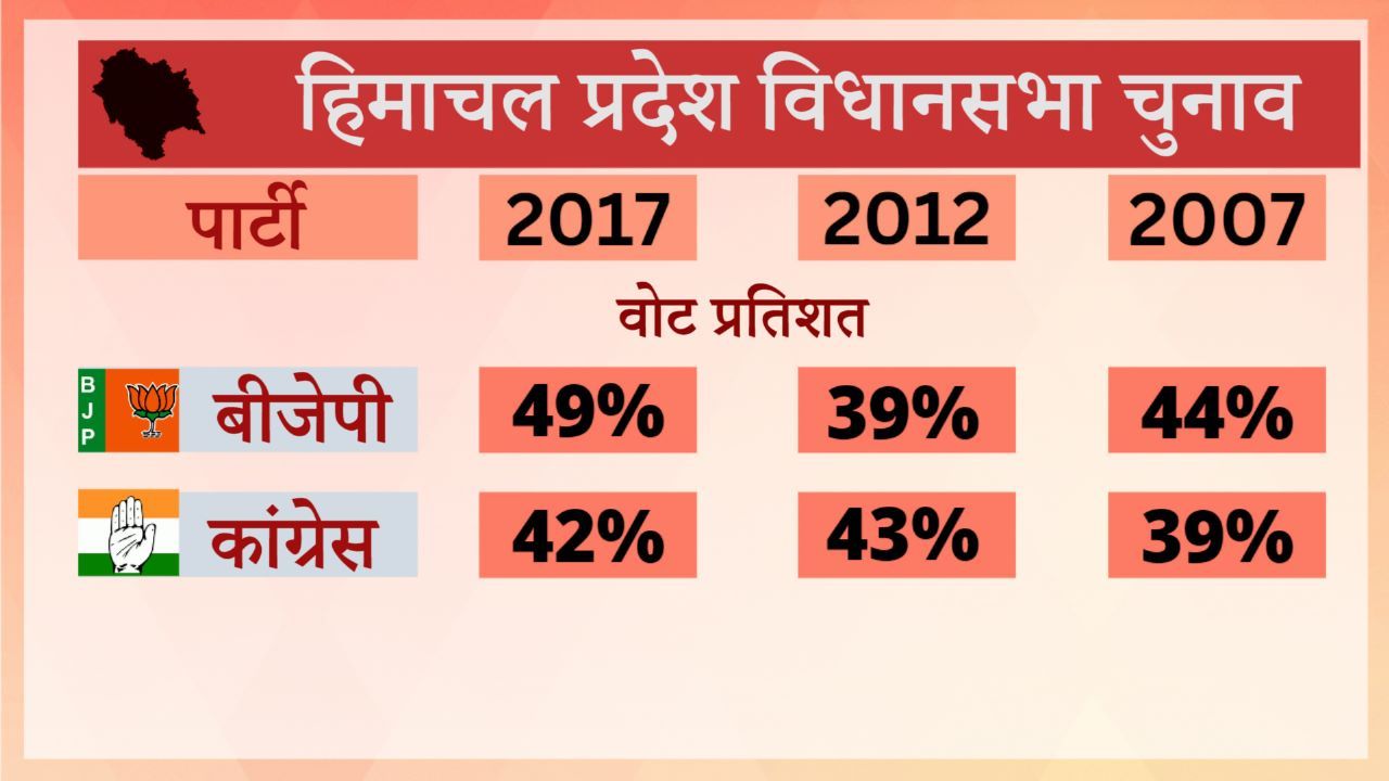 himachal pradesh assembly elections 2022 BJP vs Congress battle - Satya Hindi