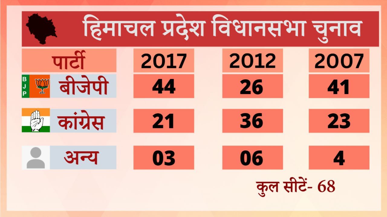 ABP CVoter Opinion Poll Himachal pradesh 2022 - Satya Hindi