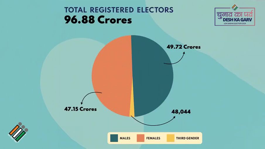 Lok Sabha Elections 2024 Live: Election Commission of India announce General Election 2024 dates - Satya Hindi