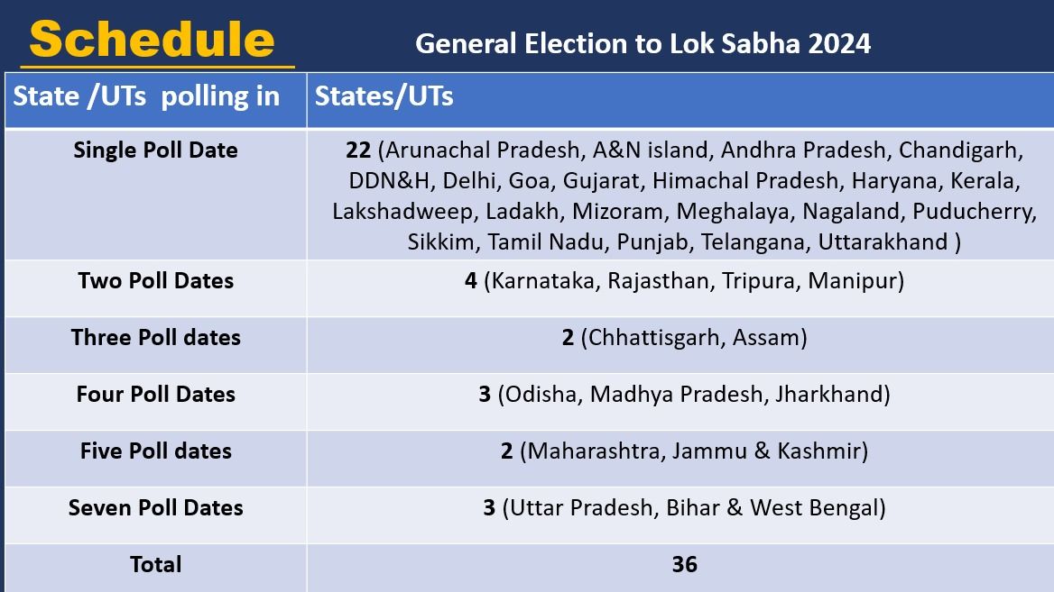 Lok Sabha Elections 2024 Live: Election Commission of India announce General Election 2024 dates - Satya Hindi