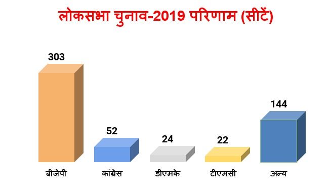 election 2019 data: Who got how many seats and what percentage of votes in Lok Sabha elections 2019? - Satya Hindi