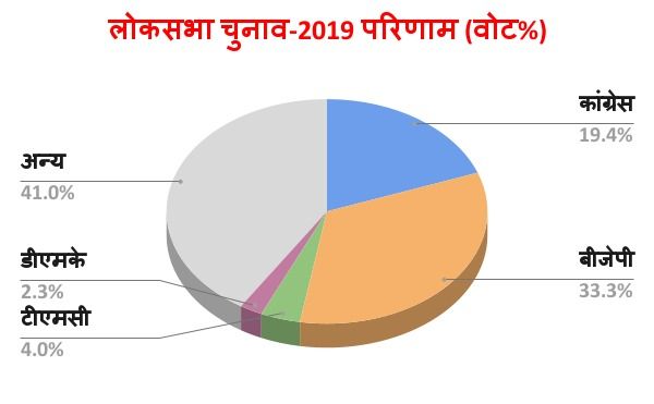 election 2019 data: Who got how many seats and what percentage of votes in Lok Sabha elections 2019? - Satya Hindi