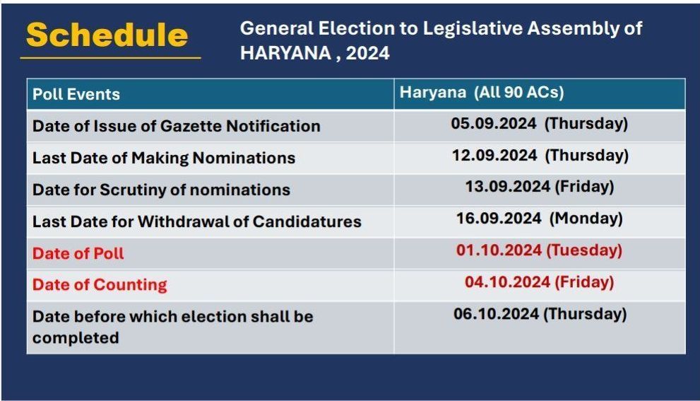 Voting in Haryana on 1 October, Voting in Jammu and Kashmir on 18, 25 September, Voting on 1 October, results on 4 October - Satya Hindi