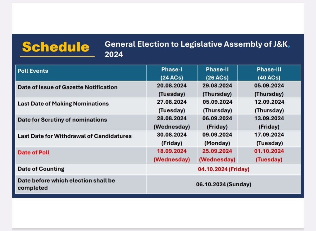 Voting in Haryana on 1 October, Voting in Jammu and Kashmir on 18, 25 September, Voting on 1 October, results on 4 October - Satya Hindi