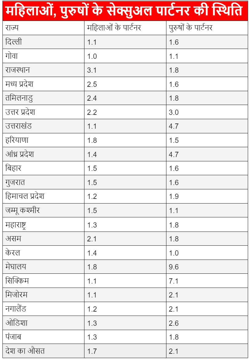 sexual partners in rural area comparison urban - Satya Hindi
