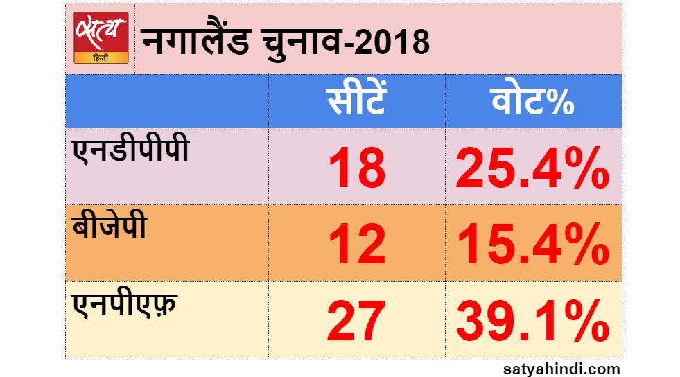 how difficult to win tripura for bjp  - Satya Hindi