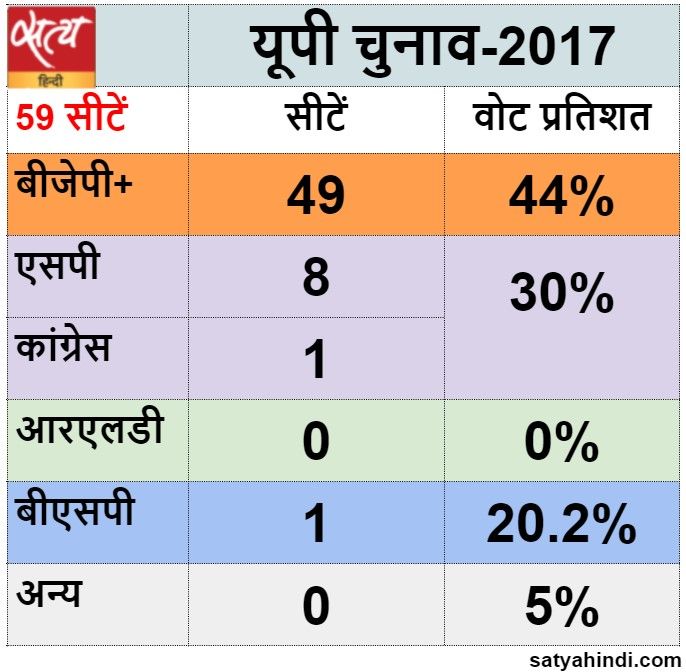 up third phase polling akhilesh yadav karhal hot seat - Satya Hindi