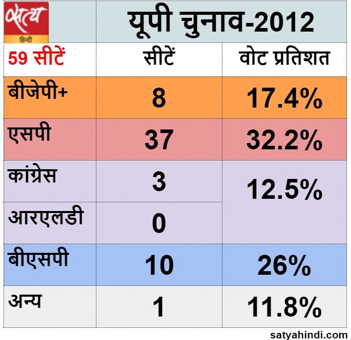 up election third phase polling yadav belt bjp performance - Satya Hindi
