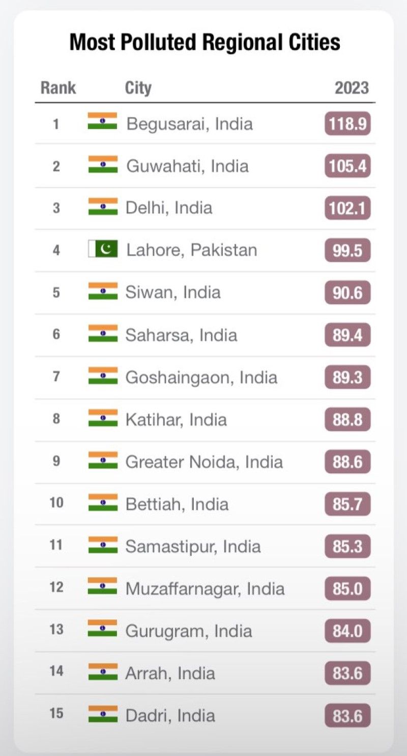 Pollution: India third most polluted country in world - Satya Hindi