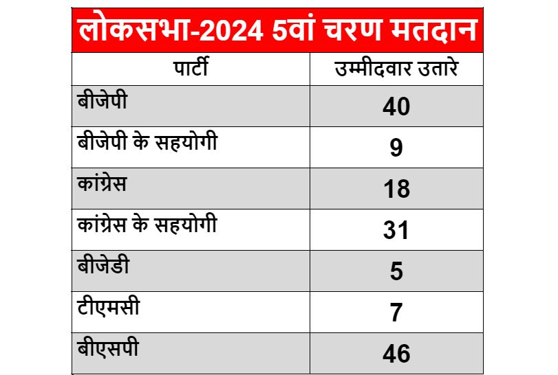 loksabha elections fifth phase nda vs india alliance key candidates - Satya Hindi