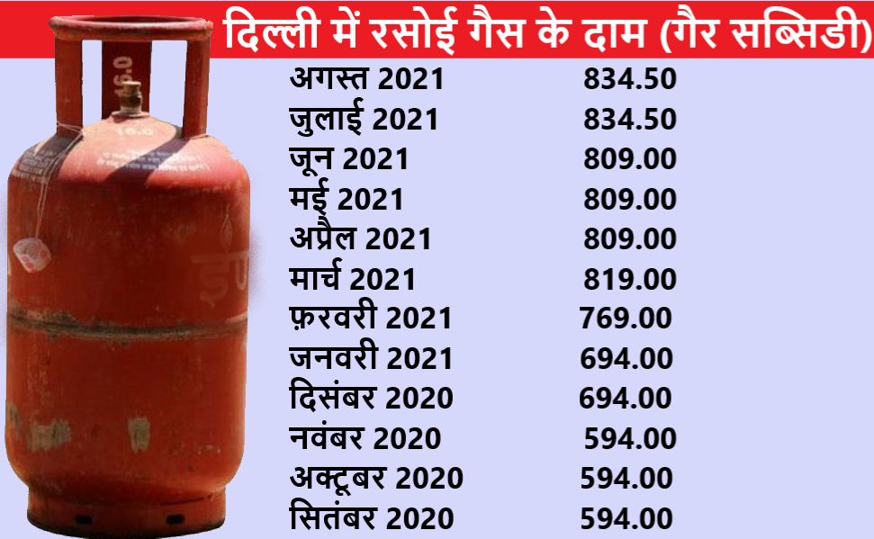 cooking gas price increased 25 rupees as akhilesh attacks modi government   - Satya Hindi