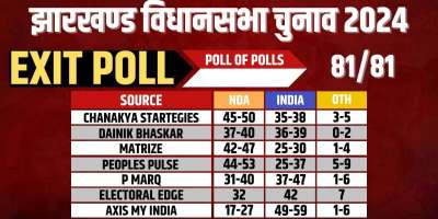 exit polls predicts jharkhand assembly elections nda edge over india alliance - Satya Hindi