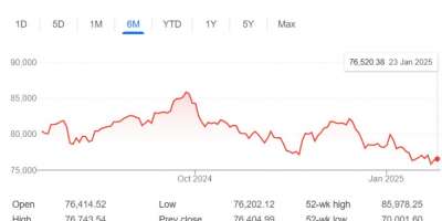 share market crash in 4 months indian economy us bond market - Satya Hindi