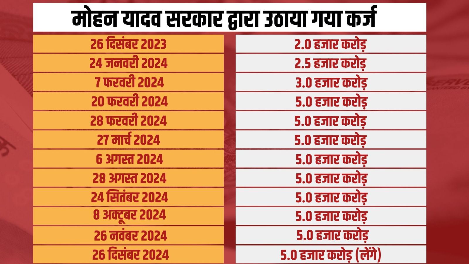 madhya pradesh loan inceasing 5000 crore every month - Satya Hindi