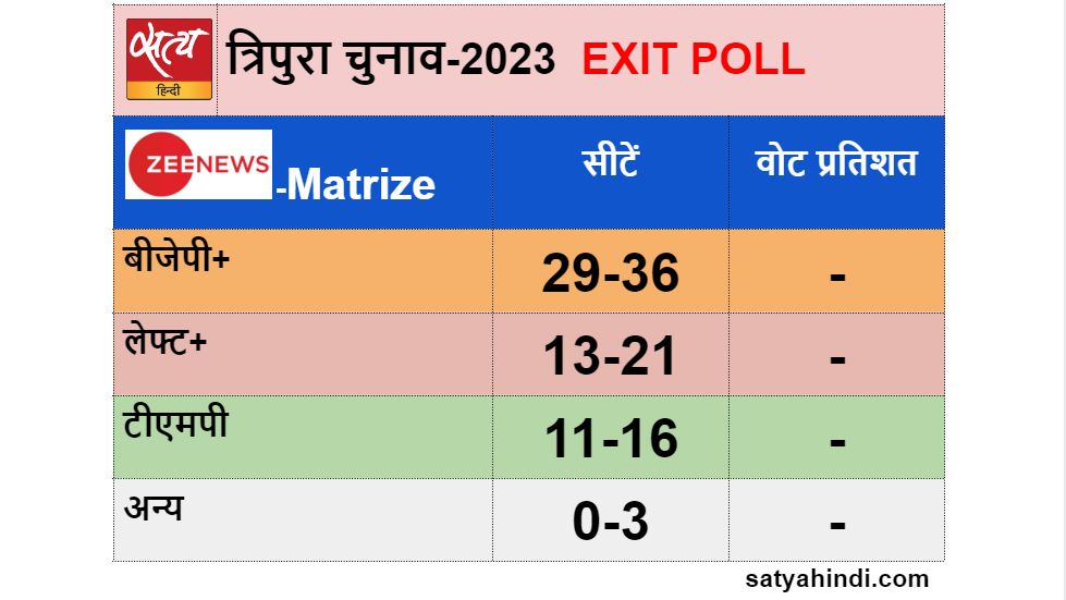  exit poll: tripua bjp may get full majority  - Satya Hindi