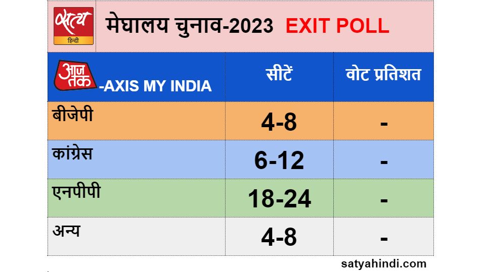 exit poll: hung assembly in meghalaya  - Satya Hindi
