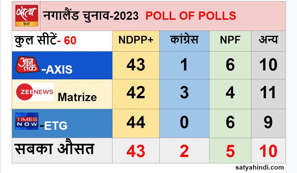 exit poll nagaland ndpp lead alliance may get full majority  - Satya Hindi