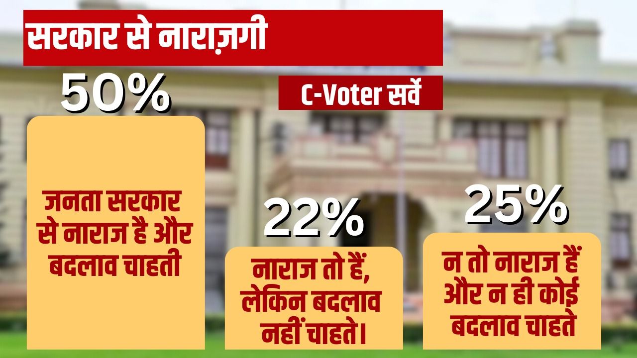 bihar election c-voter survey nitish kumar setback - Satya Hindi