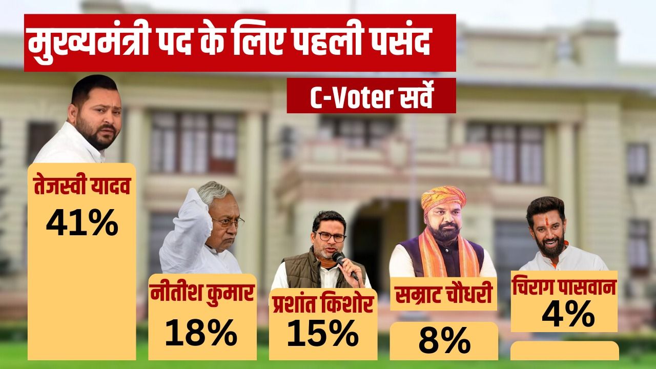 bihar election c-voter survey nitish kumar setback - Satya Hindi