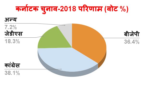 karnataka assembly polls 2018 result - Satya Hindi