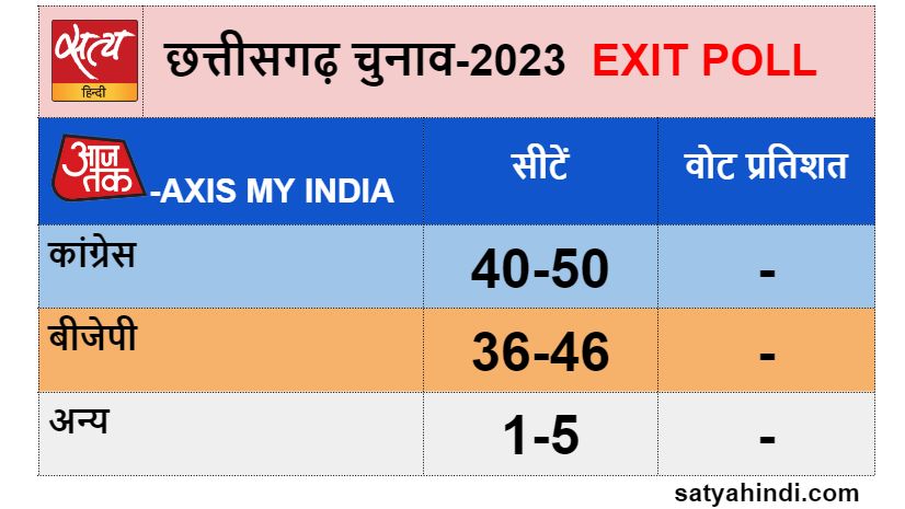 chhattisgarh assembly election exit polls - Satya Hindi