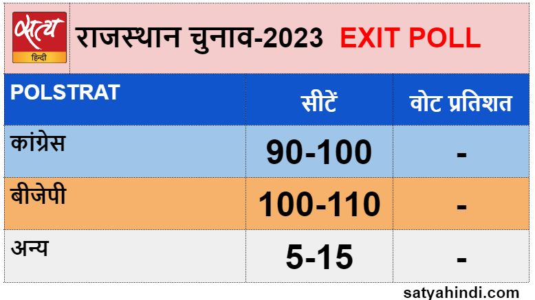 rajasthan assembly election exit polls prediction - Satya Hindi